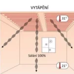 Sálání místo klimatizace: proč stropy Geocore mění hru v teple i chladu